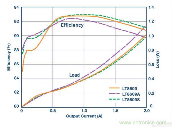 具 2.5 &mu;A 靜態(tài)電流和超低 EMI 輻射的 42 V、2 A/3 A 峰值同步降壓型穩(wěn)壓器