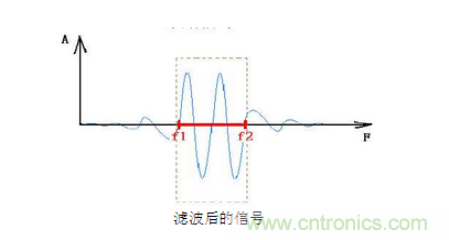 抗干擾濾波器有哪些？抗干擾濾波器工作原理、作用