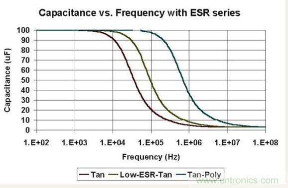如何區(qū)分聚合物鉭電容和普通鉭電容？