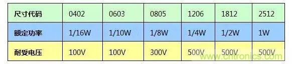 SMT厚膜電阻應用時，應注意哪些因素？