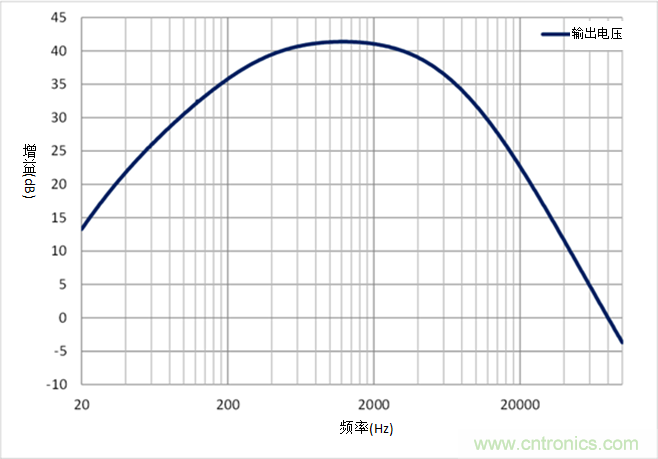 如何采用業(yè)界最小的運算放大器來設計麥克風電路？