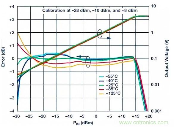在RF檢波器中的二極管為何是不可替代的？