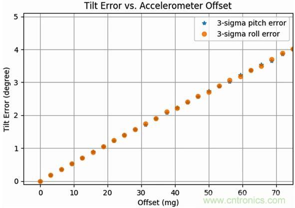 高性能MEMS傳感器，鑄造無人機(jī)強(qiáng)&ldquo;心&rdquo;