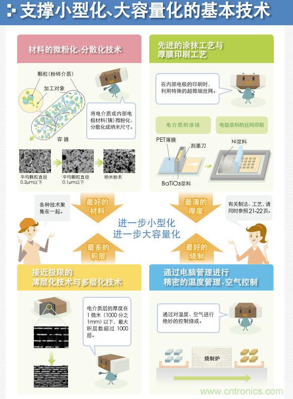 看漫畫(huà)，學(xué)電容