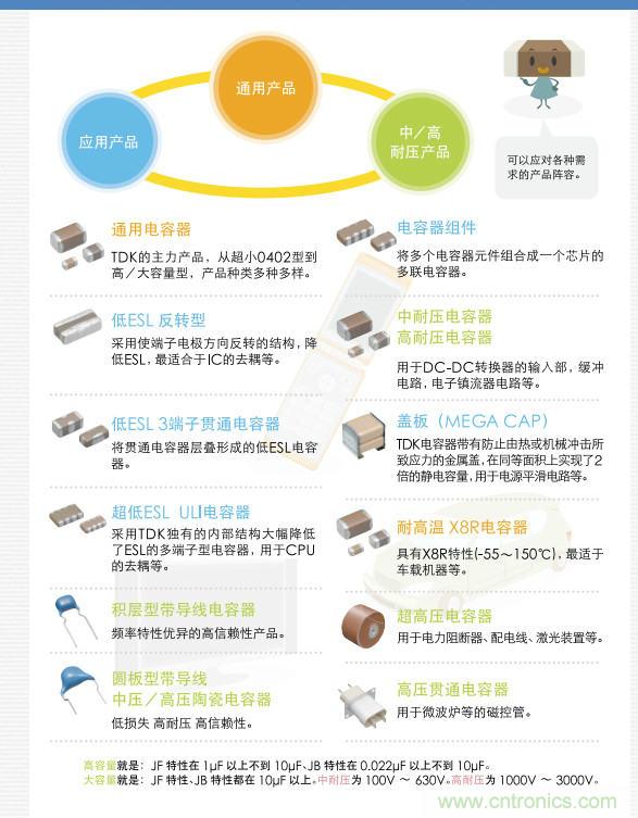 看漫畫(huà)，學(xué)電容