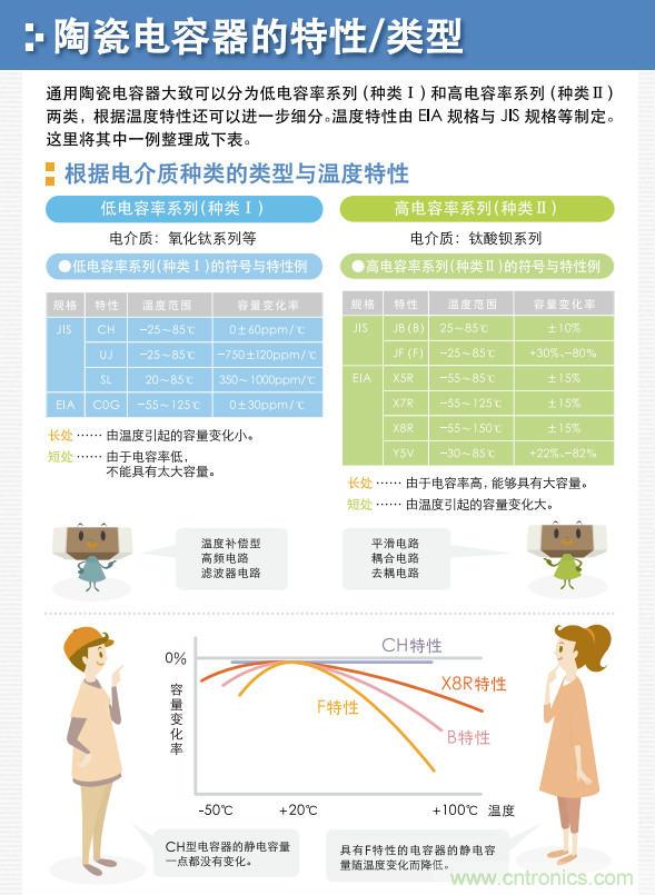 看漫畫(huà)，學(xué)電容