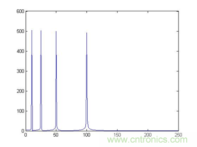 傅立葉分析和小波分析之間的關(guān)系？（通俗講解）