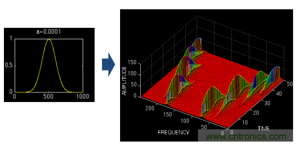 傅立葉分析和小波分析之間的關(guān)系？（通俗講解）