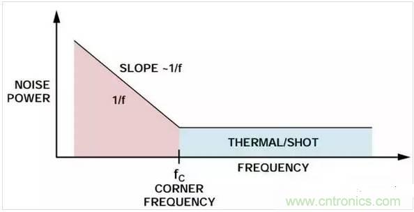 五種常見的內部噪聲，你都清楚嗎？