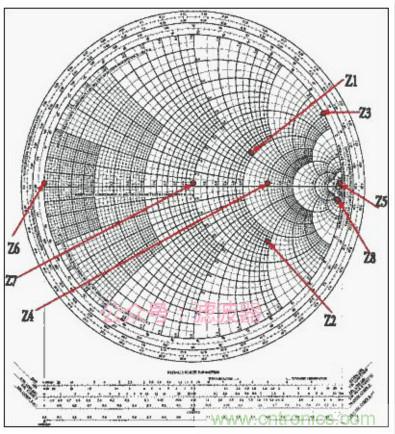 阻抗匹配與史密斯圓圖，這是我見過最詳盡的版本