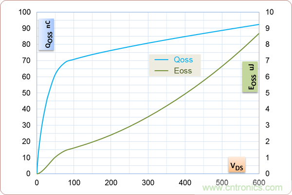 如何處理MOSFET非線性電容？