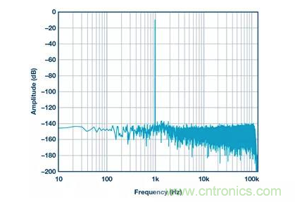 如何正確設(shè)計(jì)高性能轉(zhuǎn)換器？你想知道的方法要點(diǎn)都在這？