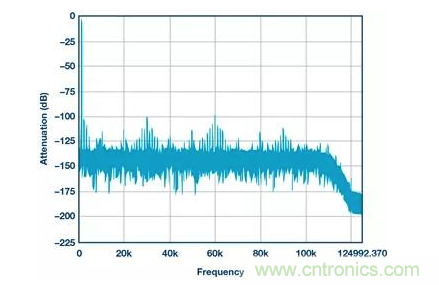 如何正確設(shè)計(jì)高性能轉(zhuǎn)換器？你想知道的方法要點(diǎn)都在這？