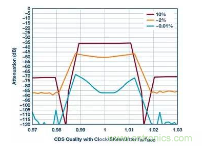如何正確設(shè)計(jì)高性能轉(zhuǎn)換器？你想知道的方法要點(diǎn)都在這？
