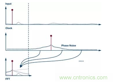 如何正確設(shè)計(jì)高性能轉(zhuǎn)換器？你想知道的方法要點(diǎn)都在這？