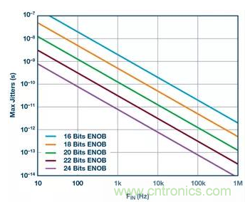 如何正確設(shè)計(jì)高性能轉(zhuǎn)換器？你想知道的方法要點(diǎn)都在這？