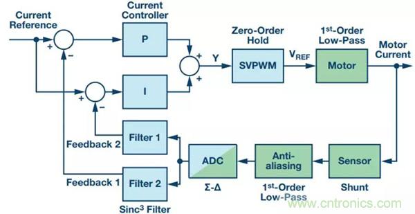 如何實(shí)現(xiàn)電機(jī)驅(qū)動中&Sigma;-&Delta; ADC的最佳性能？