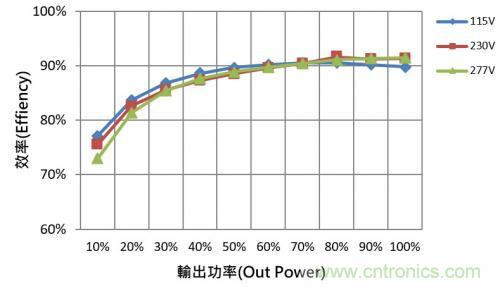 如何設(shè)計(jì)調(diào)光型LED驅(qū)動(dòng)電源中的諧波電流？