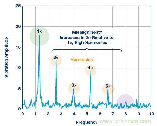 傳感器性能如何支持狀態(tài)監(jiān)控解決方案？