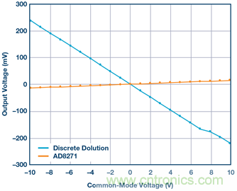 差動放大器：我們的目標是&ldquo;少花錢，多辦事！&rdquo;