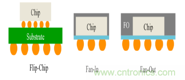 從原理到產(chǎn)業(yè)現(xiàn)狀，一文讀懂射頻芯片