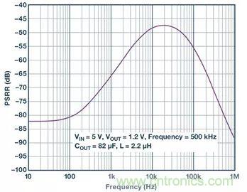 全面剖析開關(guān)穩(wěn)壓器噪聲，ADI教你如何輕松降噪