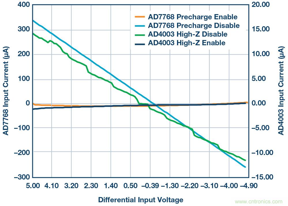 如何最大限度提高&Sigma;-&Delta; ADC驅(qū)動器的性能？