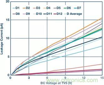 當(dāng)電子元件性能下降，如何保護(hù)您的模擬前端？
