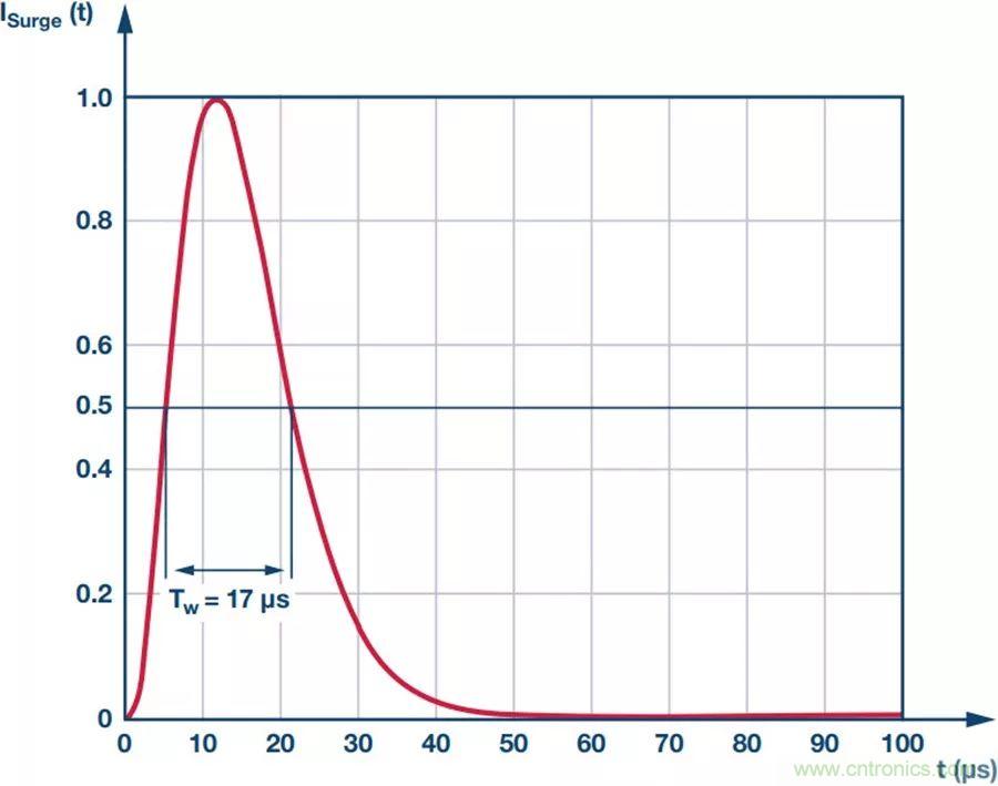當(dāng)電子元件性能下降，如何保護(hù)您的模擬前端？