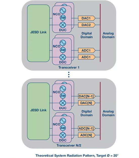 如何實現(xiàn)更&ldquo;Mini&rdquo;的相控陣雷達平臺？集成式收發(fā)器了解一下