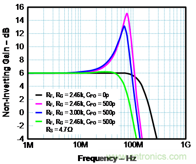 如何確保電流反饋放大器的穩(wěn)定性？