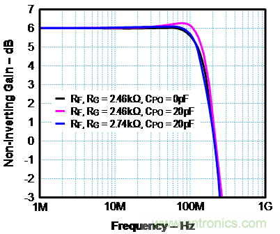 如何確保電流反饋放大器的穩(wěn)定性？