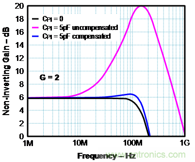如何確保電流反饋放大器的穩(wěn)定性？