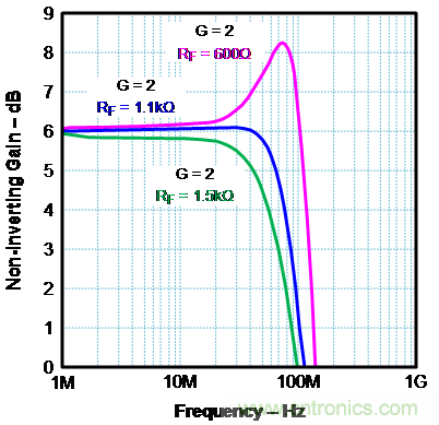 如何確保電流反饋放大器的穩(wěn)定性？