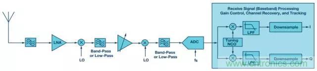 揭曉ADC的&ldquo;前世今生&rdquo;：RF采樣ADC給系統(tǒng)設(shè)計(jì)帶來(lái)獨(dú)特優(yōu)勢(shì)