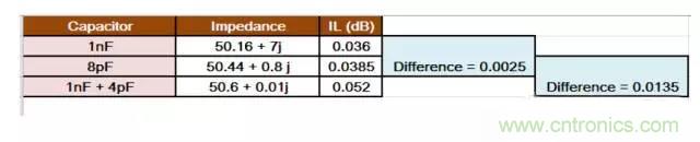 為何射頻電容電感值是pF和nH級(jí)的？