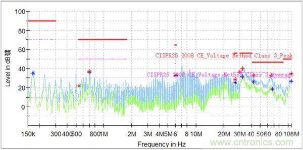 如何巧妙解決電機(jī)制器傳導(dǎo)發(fā)射遇到干擾？