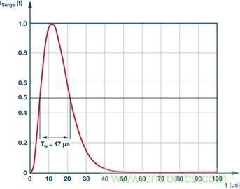 當(dāng)電子組件性能下降，如何保護(hù)您的模擬前端？