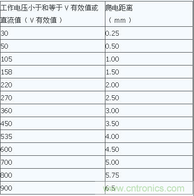 PCB Layout爬電距離、電氣間隙的確定