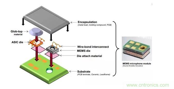 MEMS為何獨領(lǐng)風(fēng)騷？看完這篇秒懂！