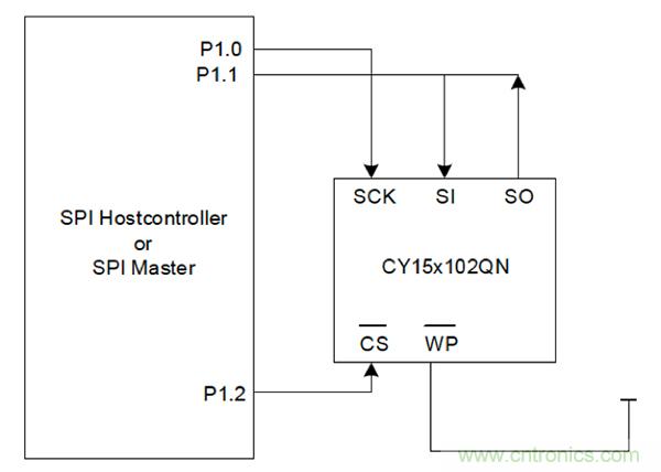如何利用鐵電存儲(chǔ)器提高汽車應(yīng)用的可靠性？