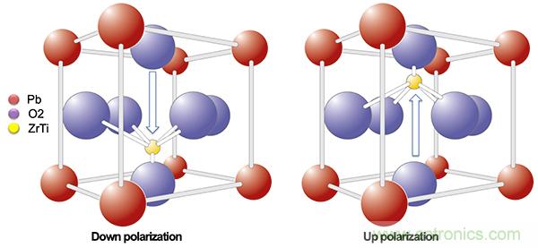 如何利用鐵電存儲(chǔ)器提高汽車應(yīng)用的可靠性？