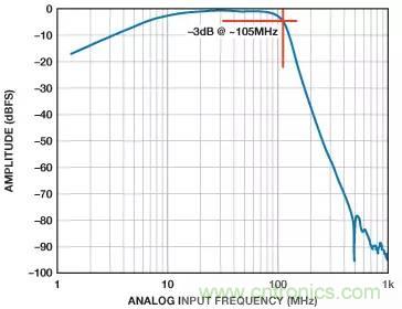 信號(hào)鏈中放大器噪聲對(duì)總噪聲有多少貢獻(xiàn)？