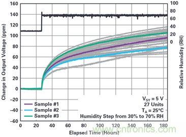 我的電壓參考源設計是否對濕度敏感？控制精密模擬系統(tǒng)濕度和性能的方法