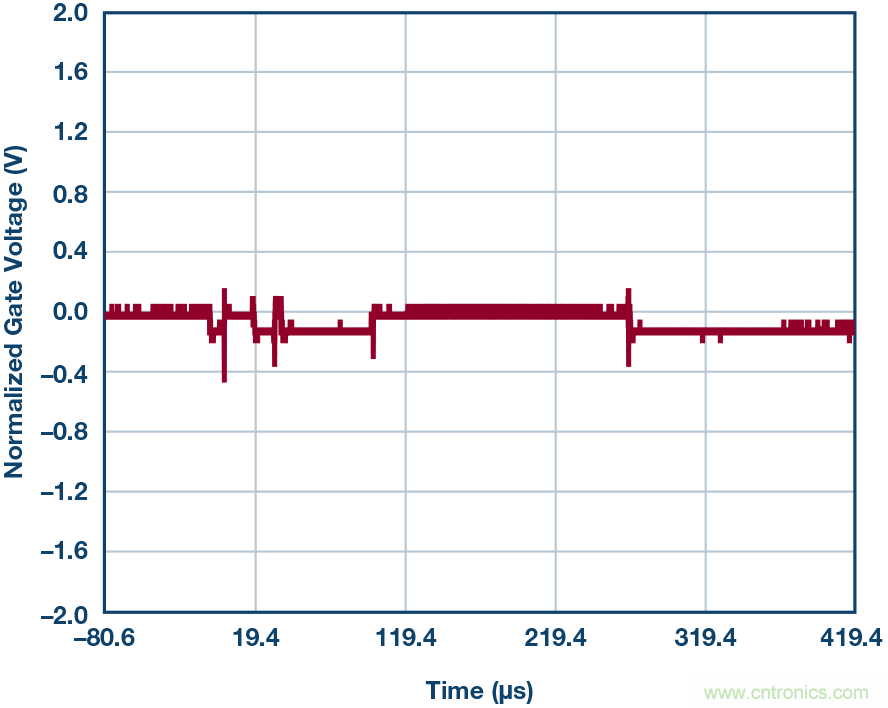 為什么MOSFET柵極前要放100 &Omega; 電阻？為什么是 100 &Omega;？