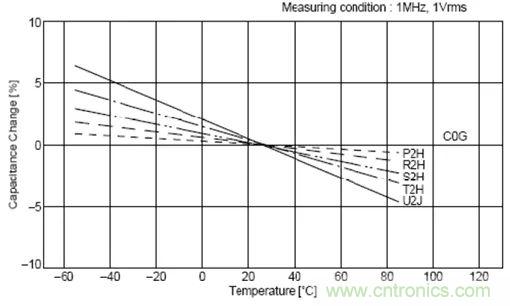 如何使用電源設(shè)計(jì)中的電容：鋁電解電容/瓷片電容/鉭電容？