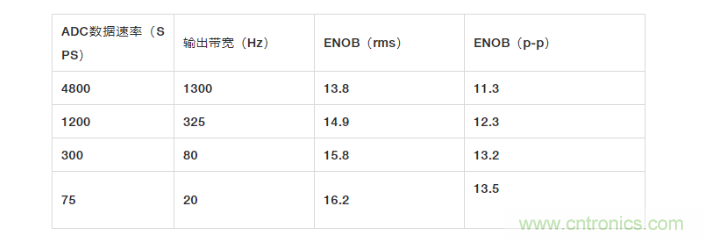 面對(duì)傳感器信號(hào)調(diào)理無(wú)從下手？本篇為你解答！
