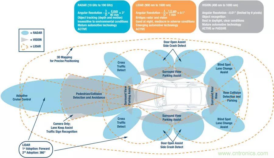 自動駕駛安全如何保障？底層傳感器信號鏈才是關(guān)鍵！