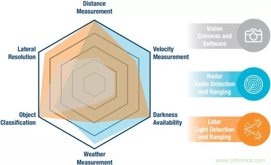 自動駕駛安全如何保障？底層傳感器信號鏈才是關(guān)鍵！