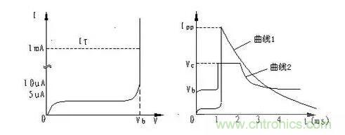 TVS的伏安特性曲線、參數(shù)、選型，工程師確定都明白嗎？